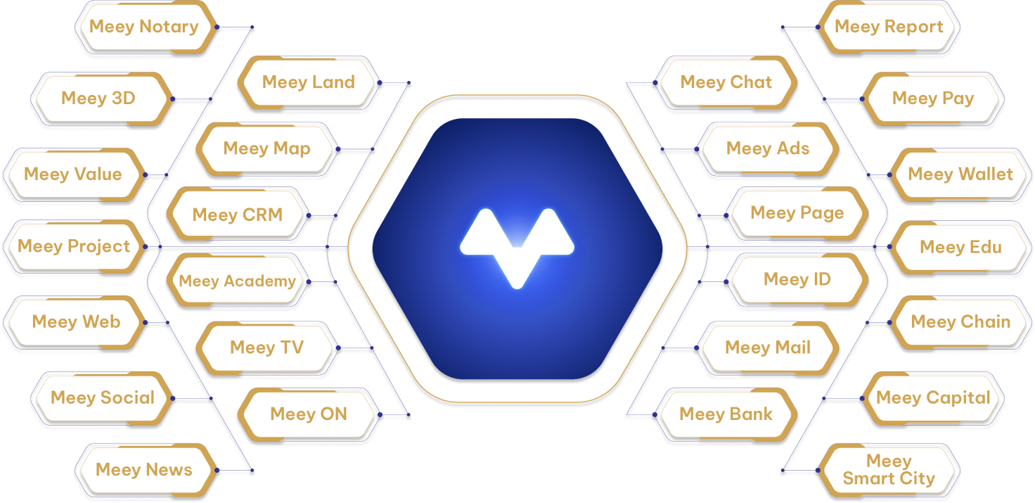 ecosystem product Meey Land