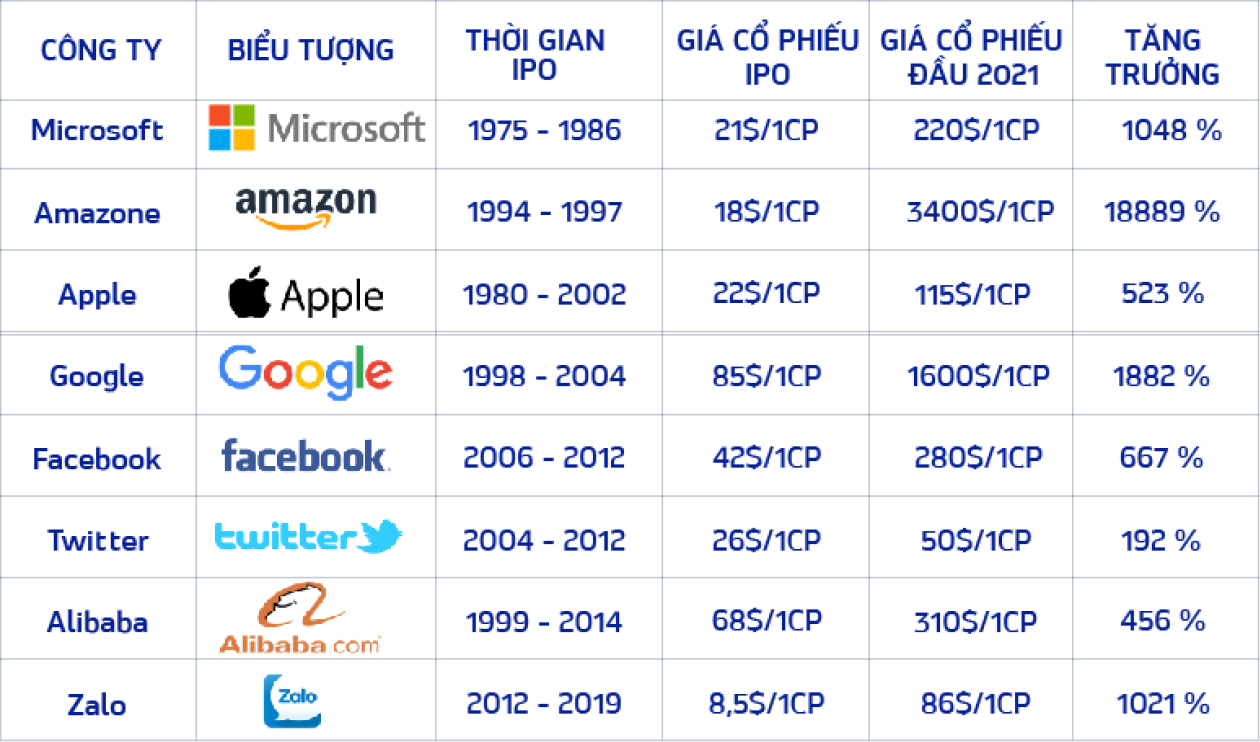 Lịch sử cổ phần của 1 số tập đoàn